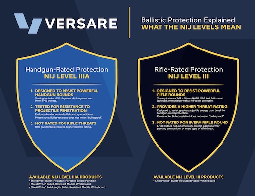 Infographic comparing Versare NJ ballistic protection levels. On the left, a blue shield shows “Handgun-Rated Protection — NJ Level IIIA,” and on the right, a dark shield shows “Rifle-Rated Protection — NJ Level III,” with key protection requirements and available NJ Level III and IIIA products listed below each shield.